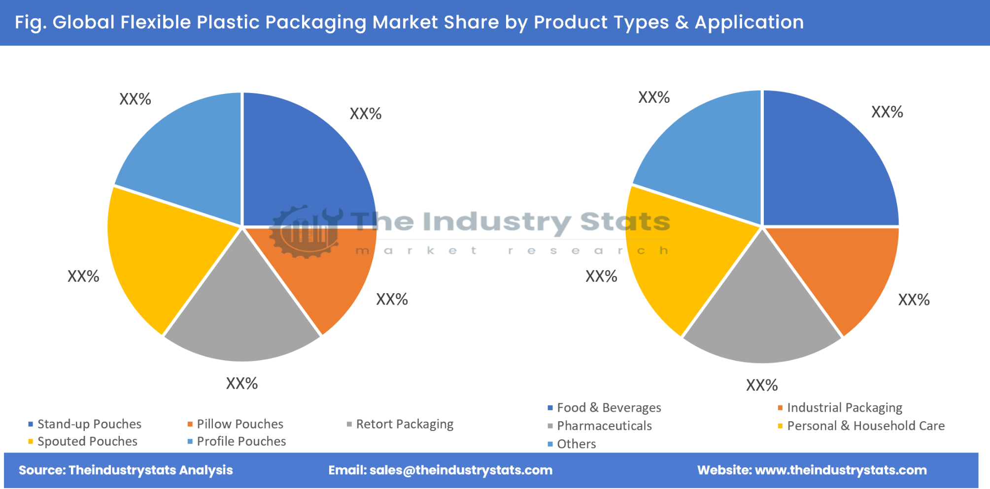 Flexible Plastic Packaging Share by Product Types & Application